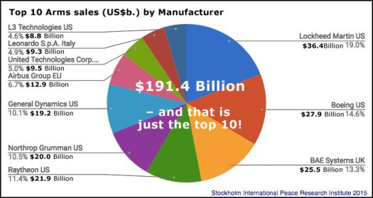 Top10-Arms-Manufacturers-totals